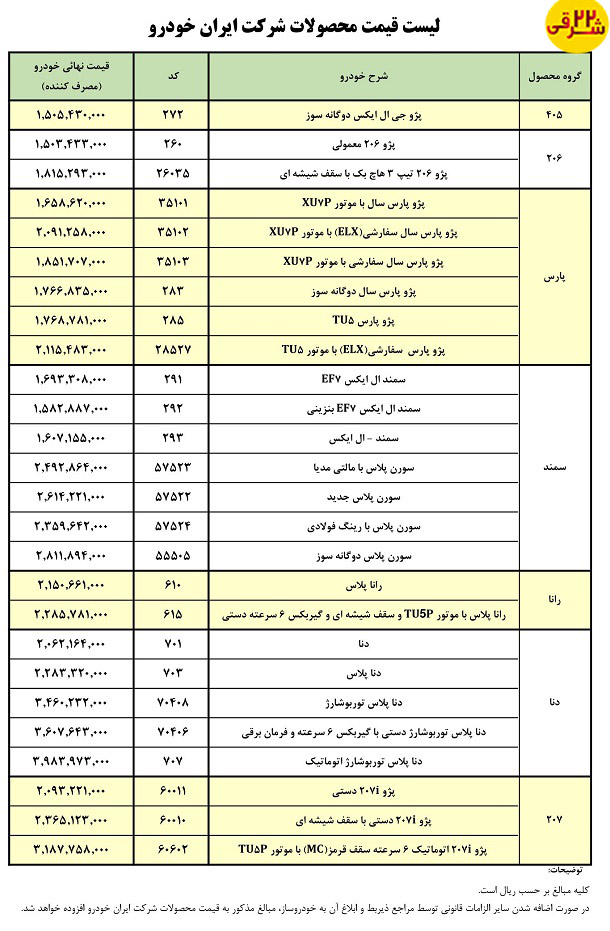 قیمت ماشین های ایران خودرو (کارخانه ای) 4 اسفند 1401  گروه خودروسازی ایران خودرو، لیست قیمت کارخانه ای محصولاتش را در 4 اسفندماه 1401 ارائه کرده است که به شرح جدول زیر است: 