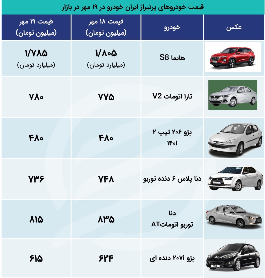 کاهش قیمت این مدل خودروها امروز 20 مهر  در حال حاضر، بازار خودرو حالت کاهشی قرار گرفته و در این شرایط، خودروهای محبوب شرکت ایران خودرو با کاهش در قیمت به بازار عرضه شدند.